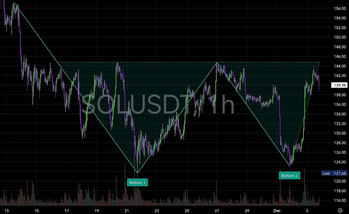 SOLUSDT chart showing a double bottom pattern