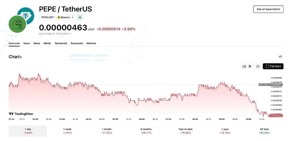 Pepecoin price chart