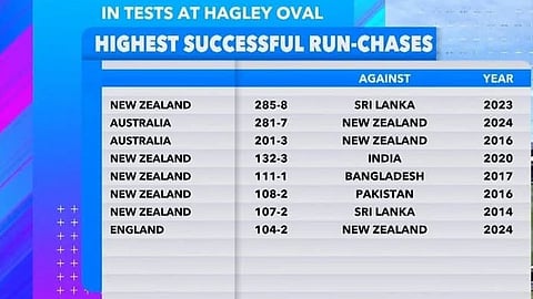 Hagley Oval Run Chases In Test
