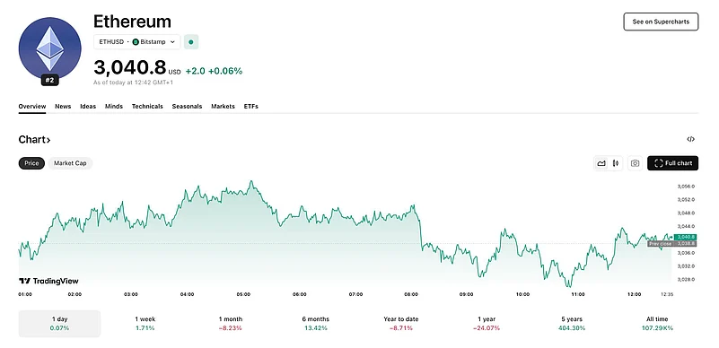 Ethereum price chart