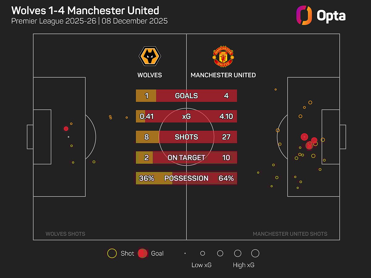 Manchester United Vs Wolves Match Report