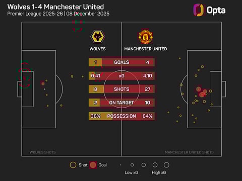 Man United Vs Wolves Match Stats