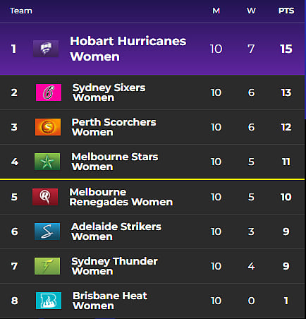 WBBL 2025 Points Table