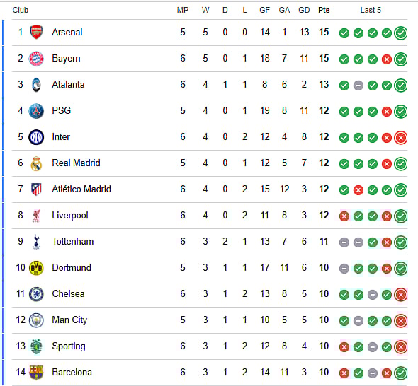 UEFA Champions League Points Table (1-14)