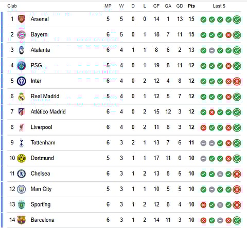 UEFA Champions League Points Table (1-14)