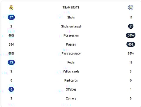 Full-Time match stats between Real Madrid Vs Manchester City