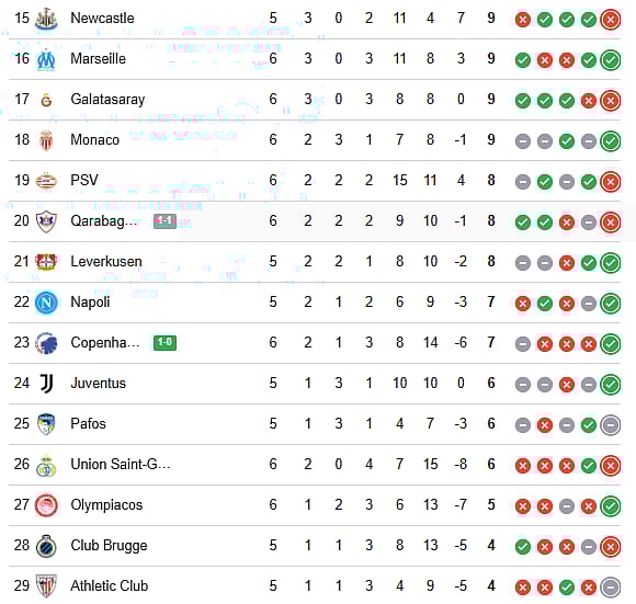 UEFA Champions League Points Table (15-29)
