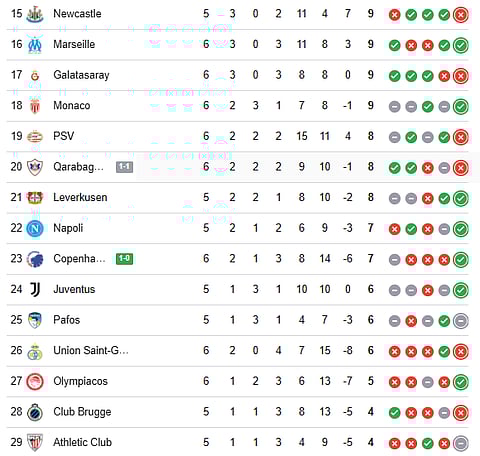 UEFA Champions League Points Table (15-29)