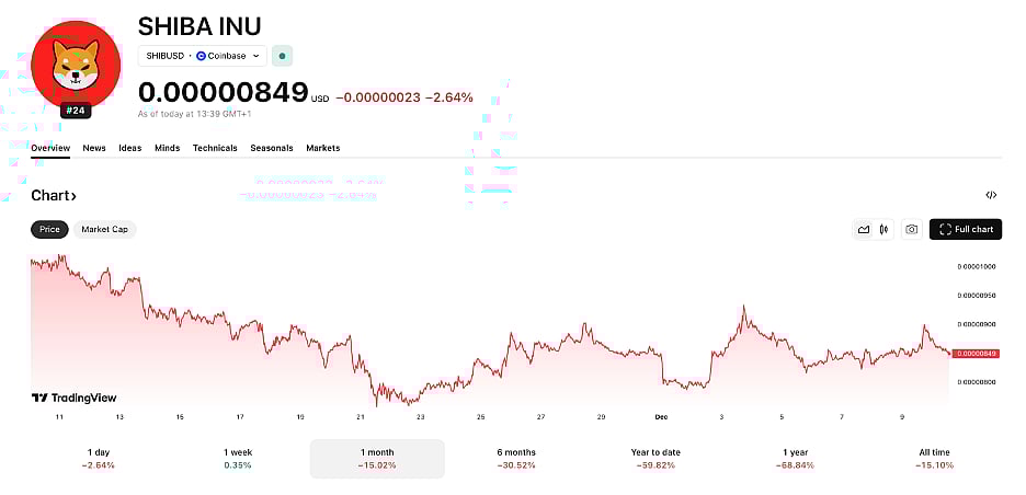 Shiba Inu Price Chart