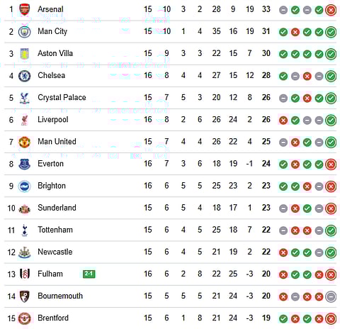 English Premier League 2025-26 Live Points Table - Top-Half