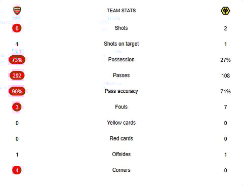 ARS Vs WOL Half-Time Stats