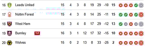 English Premier League 2025-26 Live Points Table - Bottom Half