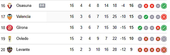 La Liga Live Points table (bottom four)