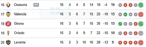 La Liga Live Points table (bottom four)