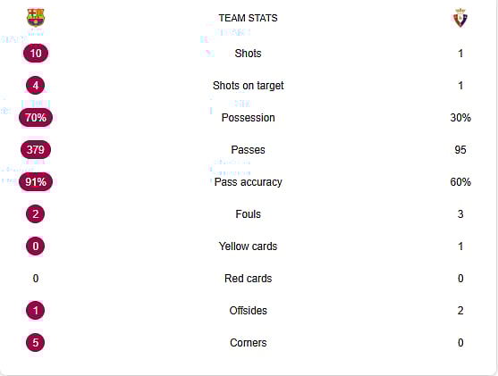 FC Barcelona Vs CA Osasuna Half-Time Stats