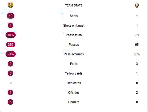 FC Barcelona Vs CA Osasuna Half-Time Stats