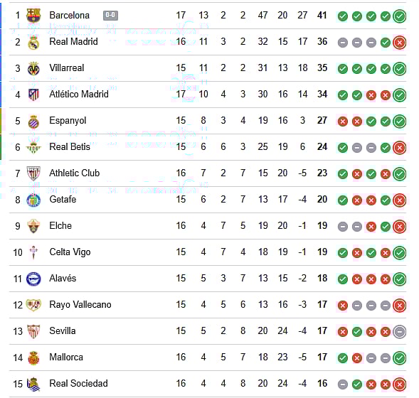 La Liga Live Points Table (1-15)