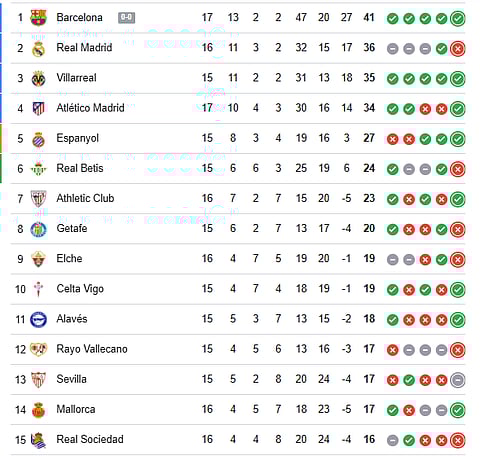 La Liga Live Points Table (1-15)
