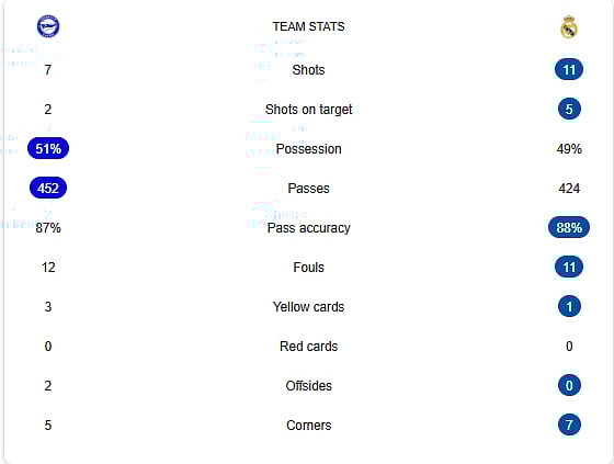 Real madrid vs Alaves stats