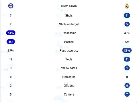 Real madrid vs Alaves stats