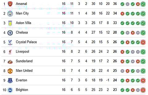 EPL table