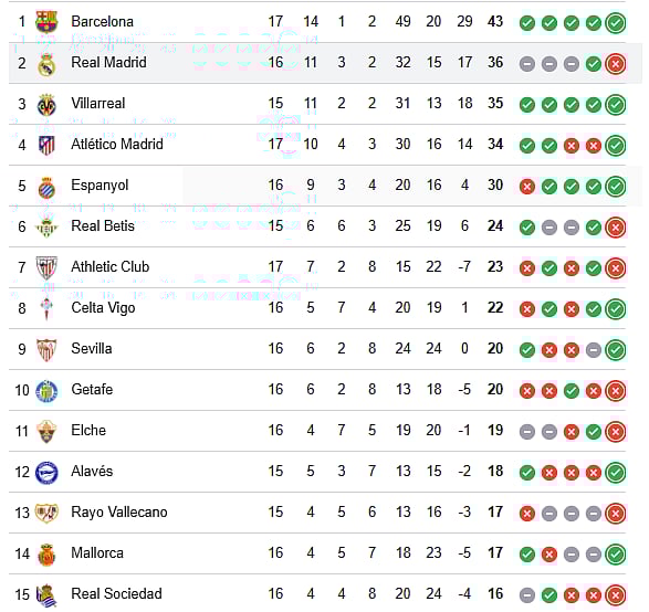 La Liga points table (Top 15)