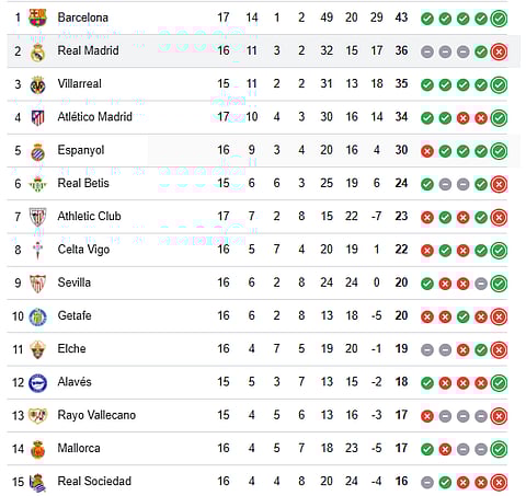 La Liga points table (Top 15)