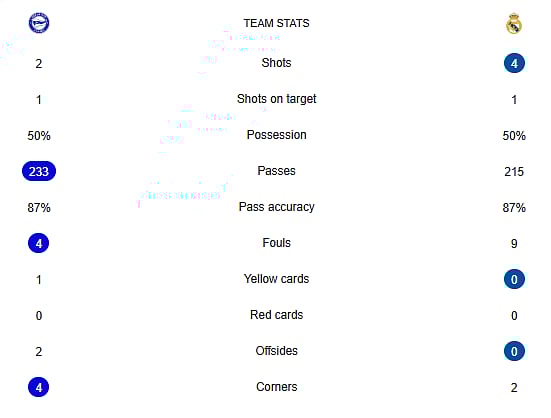 RMA Vs ALA Half-time stats