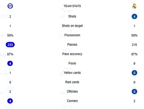 RMA Vs ALA Half-time stats
