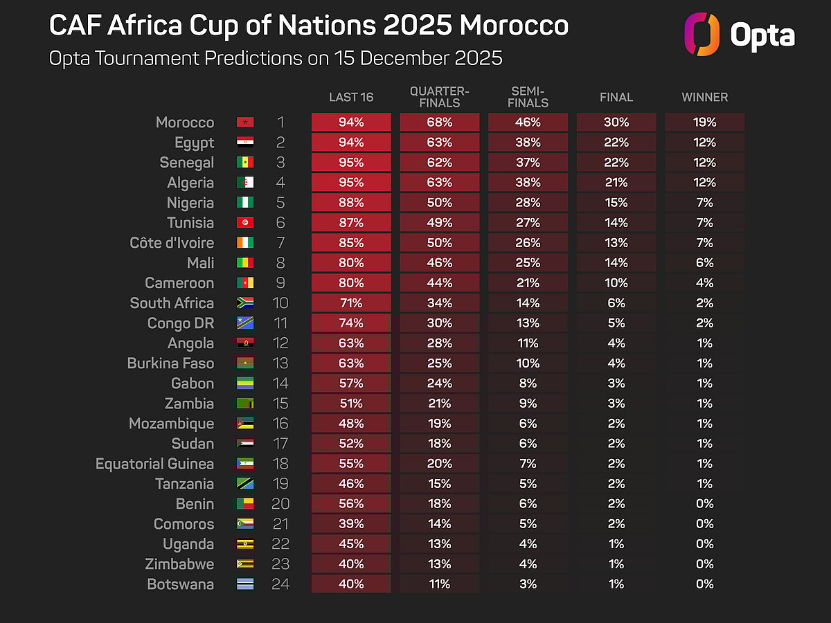 Africa Cup Of Nations 2025 Predictions: Morocco, Egypt And Senegal Among Challengers For Ivory Coast's AFCON Crown | Outlook India
