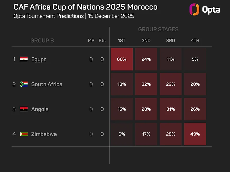 Africa Cup Of Nations 2025 Predictions: Morocco, Egypt And Senegal Among Challengers For Ivory Coast's AFCON Crown | Outlook India