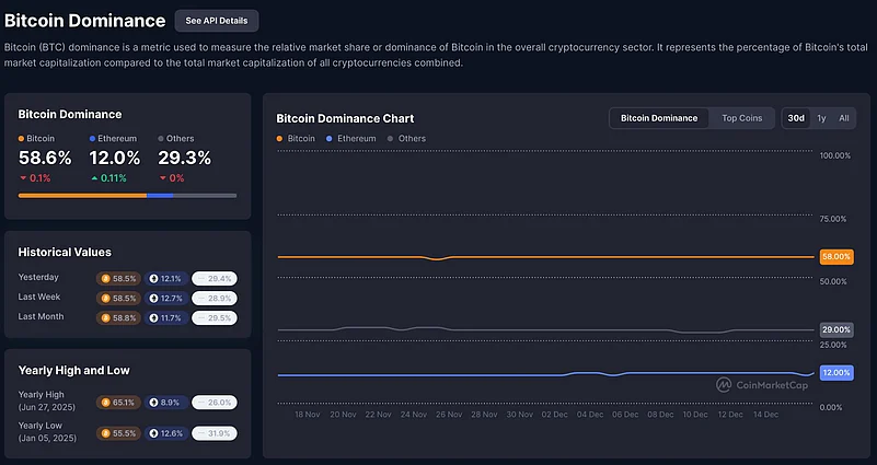 Bitcoin dominance crypto chart