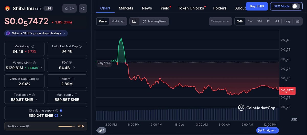 Shiba Inu price chart