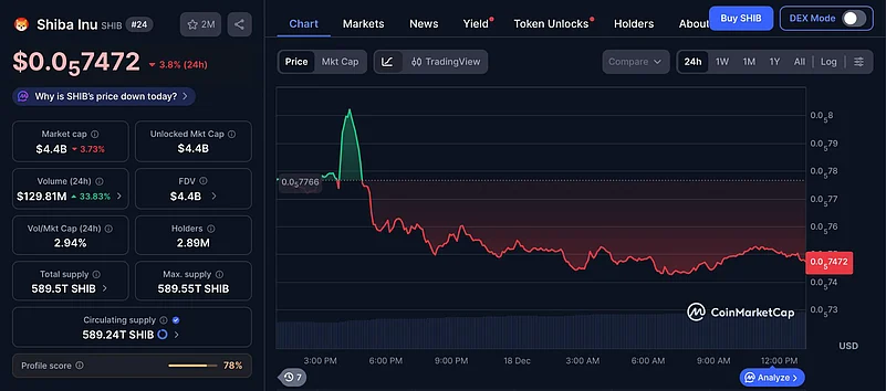 Shiba Inu price chart