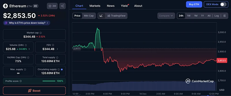 Ethereum price chart
