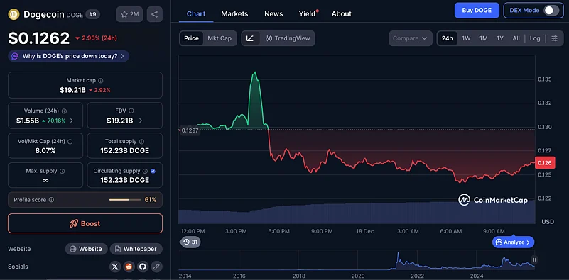 Dogecoin price chart