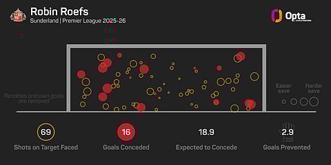 Sunderland Goalkeeper Robin Roefs' Saves This Season