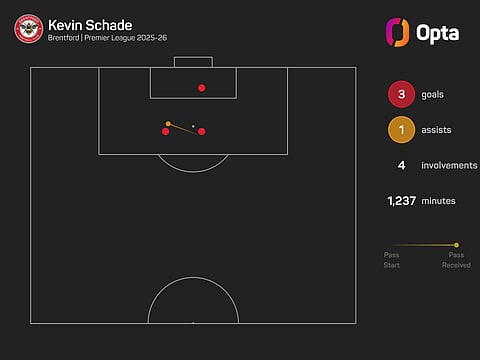 Kevin Schade's Stats This Premier League Season 