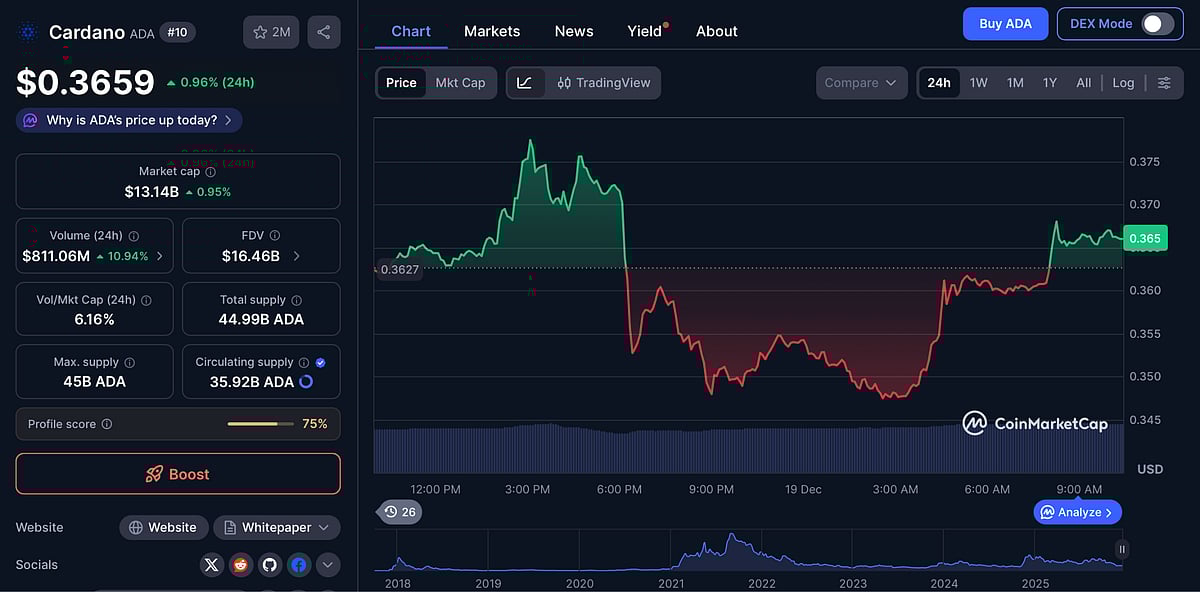 Cardano Price Chart