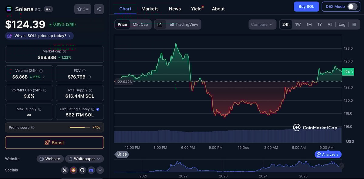 Solana (SOL) Price Chart