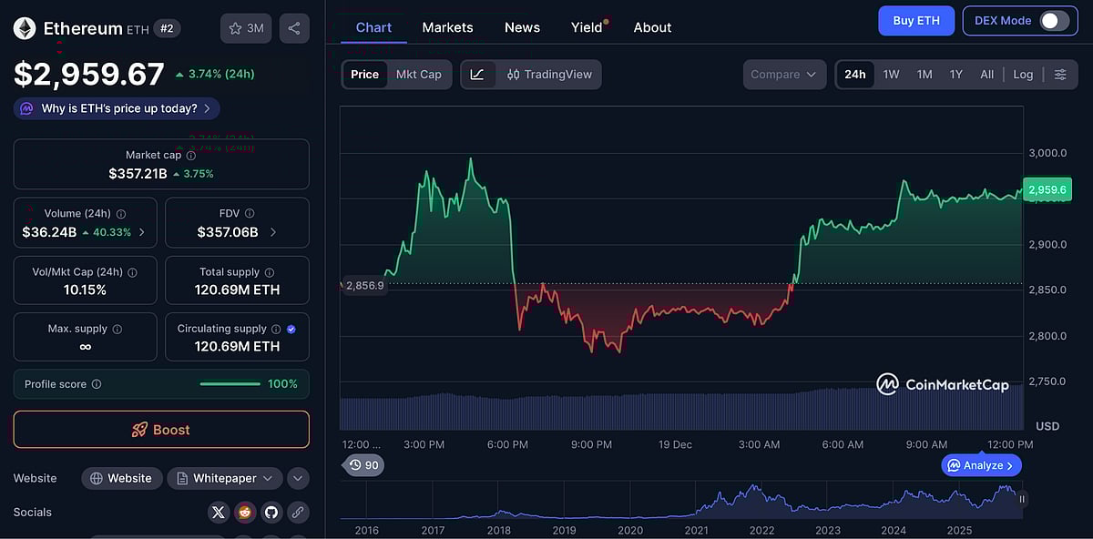 Ethereum price chart