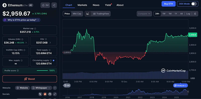 Ethereum price chart
