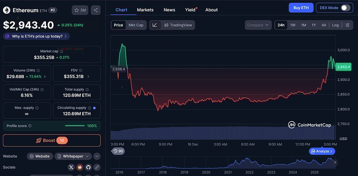 Ethereum Price Chart