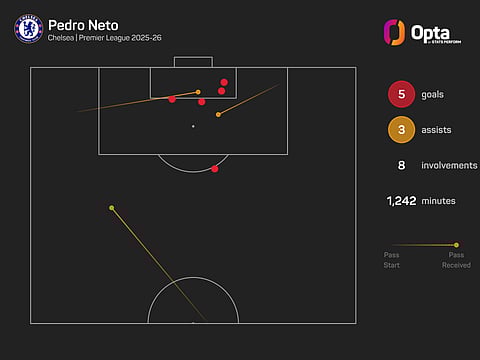Pedro Neto's Stats This Premier League Season