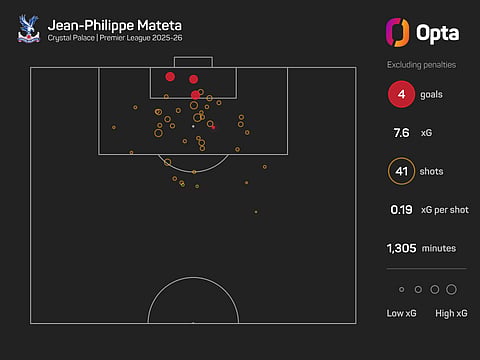 Jean-Phillipe Mateta Stats This Premier League Season