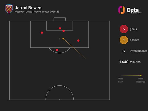 Jarrod Bowen's Stats This Premier League Season