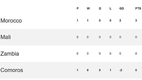 Morocco beat Zambia by 2-0 in the 1st match of the AFCON Cup on December 22.