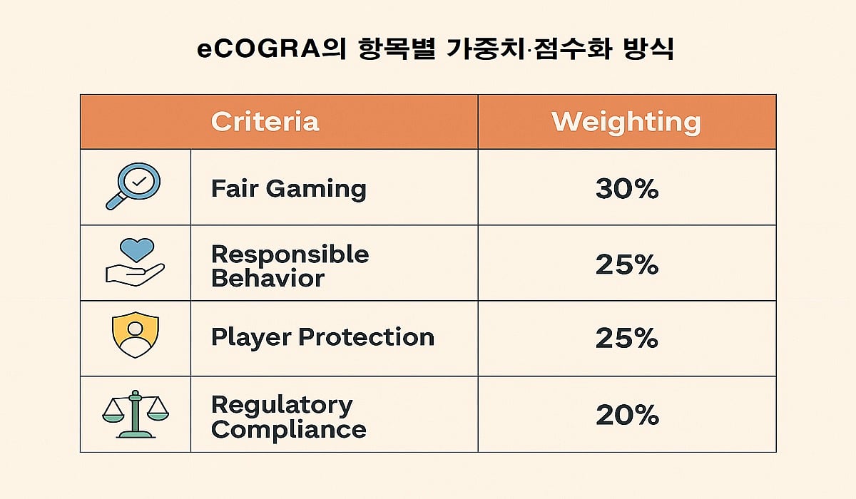 eCOGRA-항목별-가중치-점수화-방식