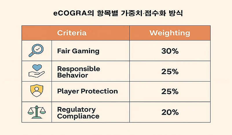 eCOGRA-항목별-가중치-점수화-방식