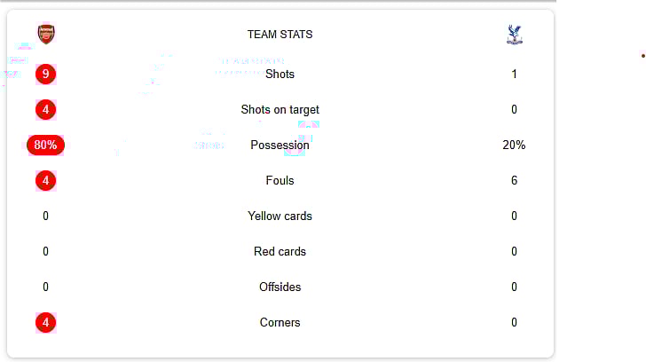 Arsenal Vs Crystal Palace half-time stats